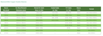 Mini Copper Double Sleeves Diamond Fishing Sleeves Jeco's Marine Port O'Connor, Texas